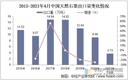2015-2021年4月中国天然石墨出口量变化情况