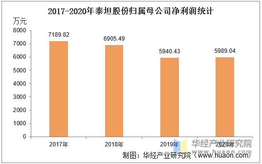 2017-2020年泰坦股份归属母公司净利润统计