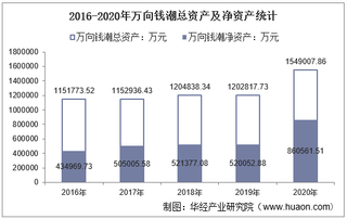 2016-2020年万向钱潮(000559)总资产、营业收入、营业成本、净利润及每股收益统计