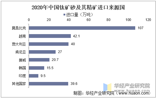 2020年中国钛矿砂及其精矿进口来源国