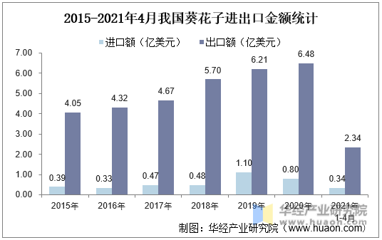 2015-2021年4月我国葵花子进出口金额统计