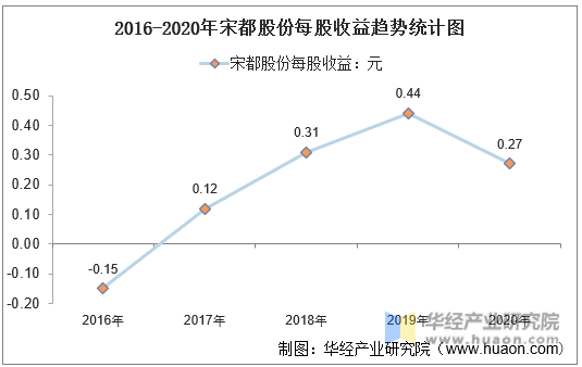 2016-2020年宋都股份每股收益趋势统计图