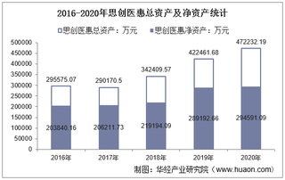 2016-2020年思创医惠(300078)总资产、营业收入、营业成本、净利润及每股收益统计