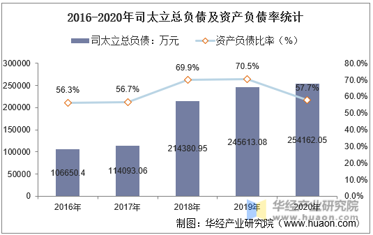 2016-2020年司太立总负债及资产负债率统计