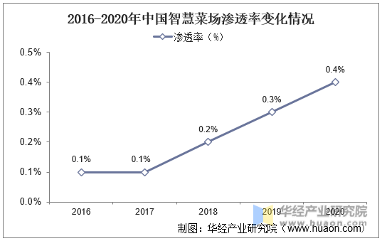 2016-2020年中国智慧菜场渗透率变化情况
