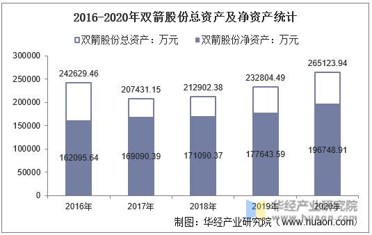 2016-2020年双箭股份总资产及净资产统计