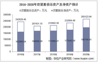 2016-2020年双箭股份(002381)总资产、营业收入、营业成本、净利润及股本结构统计