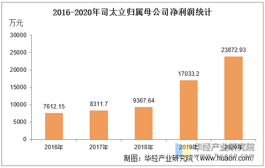 2016-2020年司太立归属母公司净利润统计