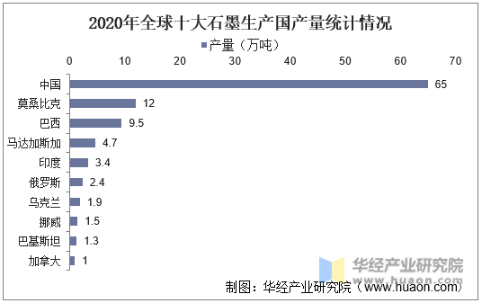 2020年全球十大石墨生产国产量统计情况