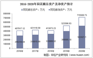 2016-2020年同花顺(300033)总资产、营业收入、营业成本、净利润及股本结构统计