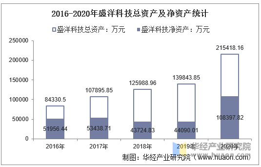 2016-2020年盛洋科技总资产及净资产统计