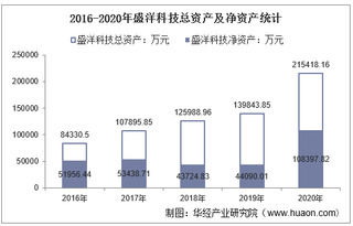 2016-2020年盛洋科技(603703)总资产、营业收入、营业成本、净利润及股本结构统计