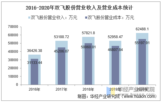 2016-2020年双飞股份营业收入及营业成本统计