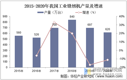 2015-2020年我国工业缝纫机产量及增速
