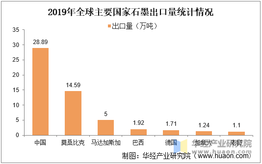 2019年全球主要国家石墨出口量统计情况