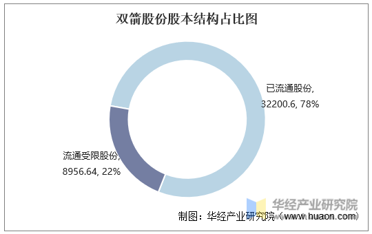 双箭股份股本结构占比图