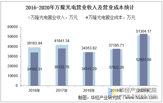 2016-2020年万隆光电营业收入及营业成本统计