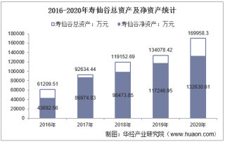 2016-2020年寿仙谷（603896）总资产、营业收入、营业成本、净利润及股本结构统计