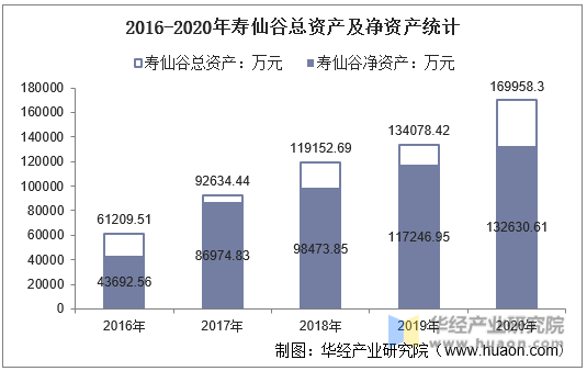 2016-2020年寿仙谷总资产及净资产统计