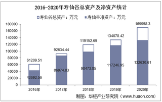 2016-2020年寿仙谷(603896)总资产、营业收入、营业成本、净利润及股本结构统计