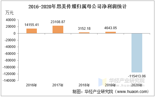 2016-2020年思美传媒归属母公司净利润统计