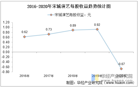 2016-2020年宋城演艺每股收益趋势统计图