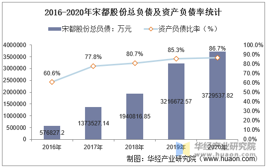 2016-2020年宋都股份总负债及资产负债率统计