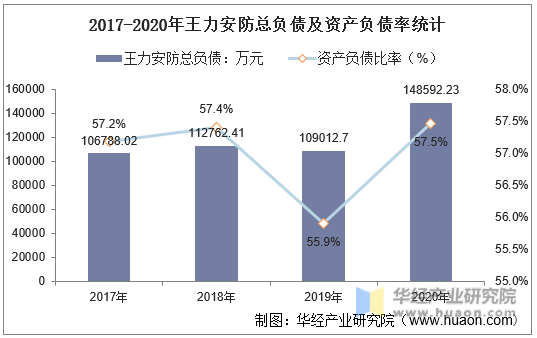 2017-2020年王力安防总负债及资产负债率统计
