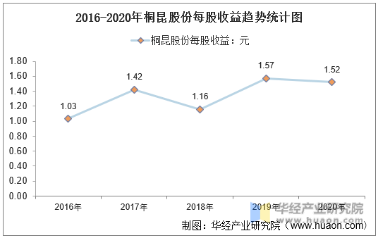 2016-2020年桐昆股份每股收益趋势统计图