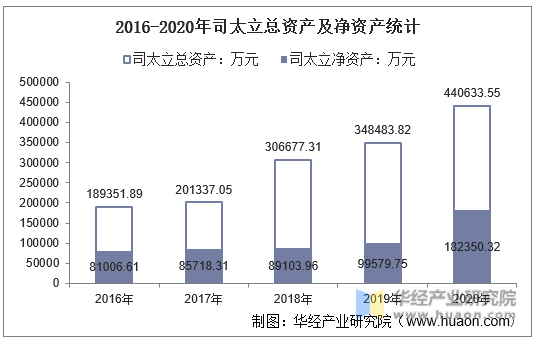 2016-2020年司太立总资产及净资产统计