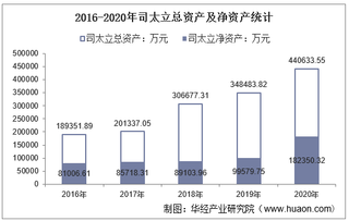 2016-2020年司太立(603520)总资产、营业收入、营业成本、净利润及每股收益统计