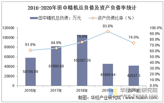 2016-2020年田中精机总负债及资产负债率统计