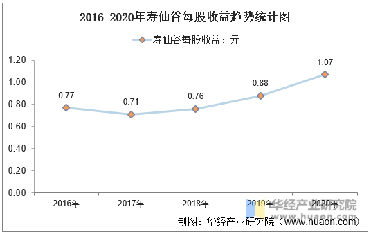 2016-2020年寿仙谷每股收益趋势统计图