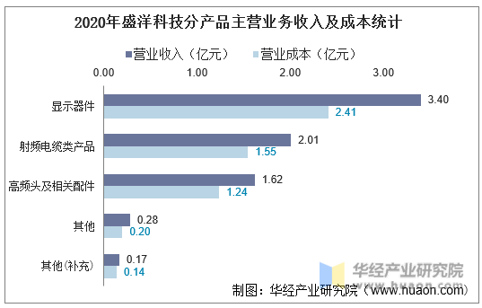 2020年盛洋科技分产品主营业务收入及成本统计