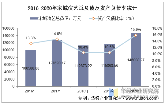 2016-2020年宋城演艺总负债及资产负债率统计