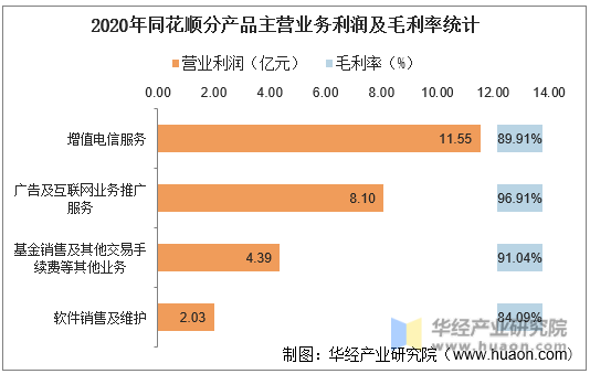 2020年同花顺分产品主营业务利润及毛利率统计