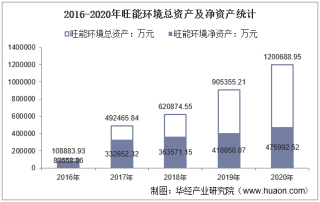 2016-2020年旺能环境（002034）总资产、营业收入、营业成本、净利润及每股收益统计