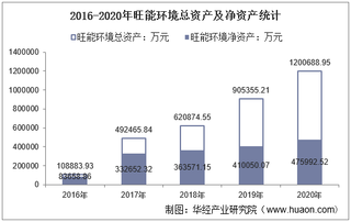 2016-2020年旺能环境(002034)总资产、营业收入、营业成本、净利润及每股收益统计