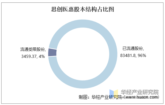 思创医惠股本结构占比图