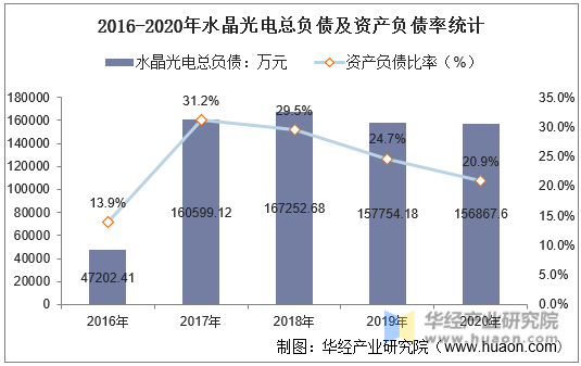 2016-2020年水晶光电总负债及资产负债率统计