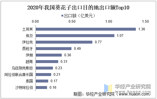 2020年我国葵花子出口目的地出口额Top10