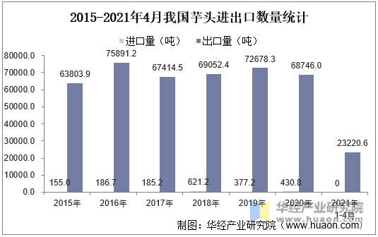 2015-2021年4月我国芋头进出口数量统计