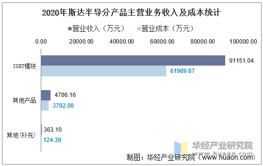 2020年斯达半导分产品主营业务收入及成本统计