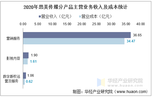 2020年思美传媒分产品主营业务收入及成本统计