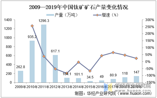 2009—2019年中国钛矿矿石产量变化情况