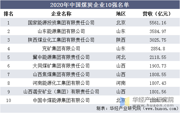 2020年中国煤炭企业10强名单