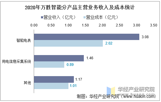 2020年万胜智能分产品主营业务收入及成本统计