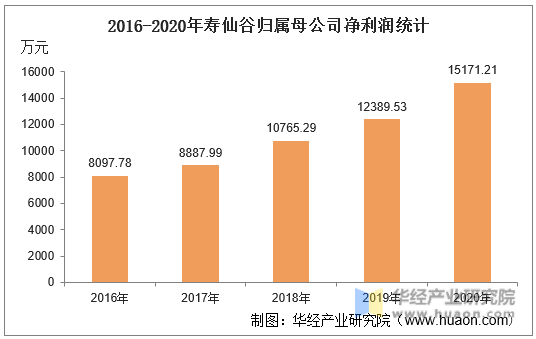 2016-2020年寿仙谷归属母公司净利润统计