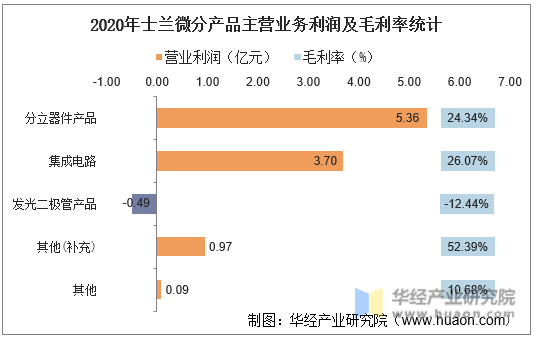 2020年士兰微分产品主营业务利润及毛利率统计