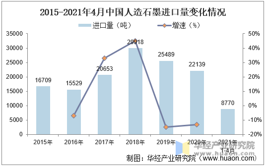 2015-2021年4月中国人造石墨进口量变化情况